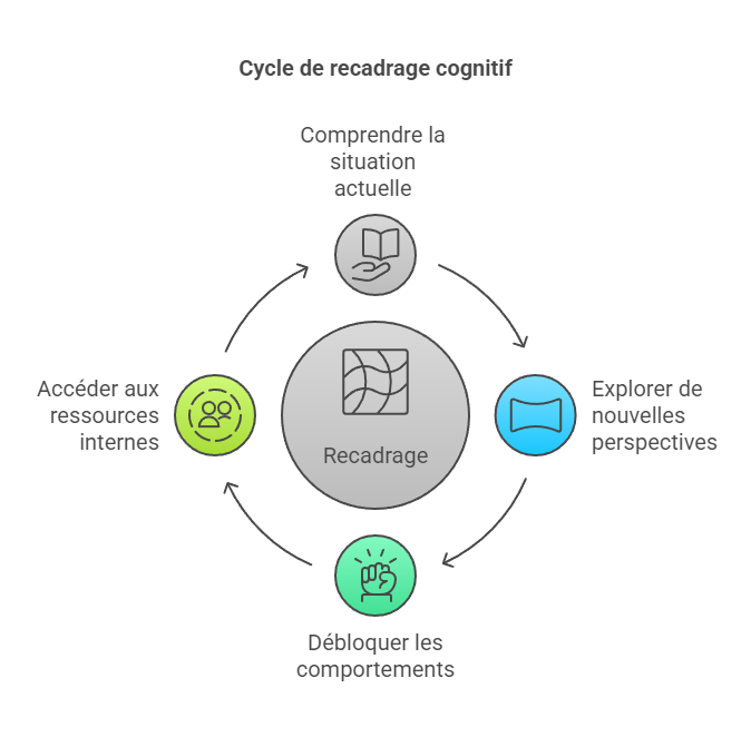 Cycle de recadrage cognitif