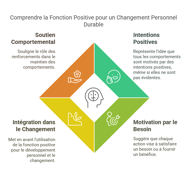 Comprendre la fonction positive pour un changement durable