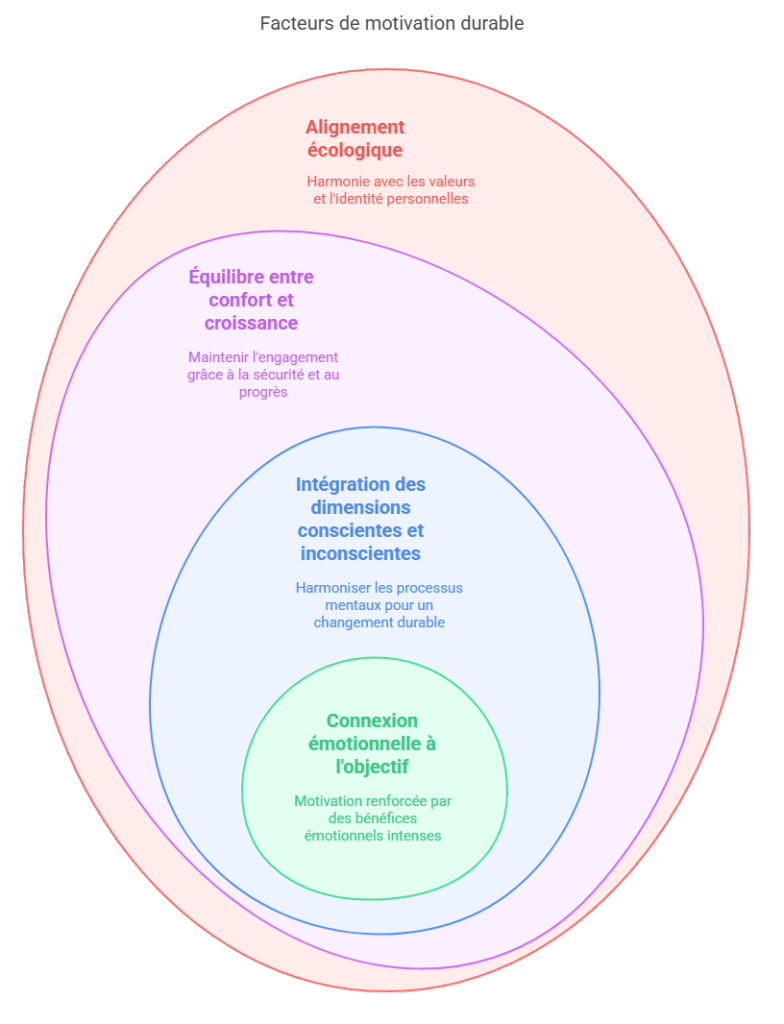 Facteurs de motivation durable