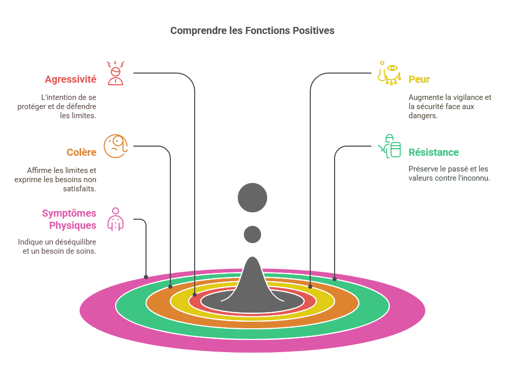 Comprendre la fonction positive
