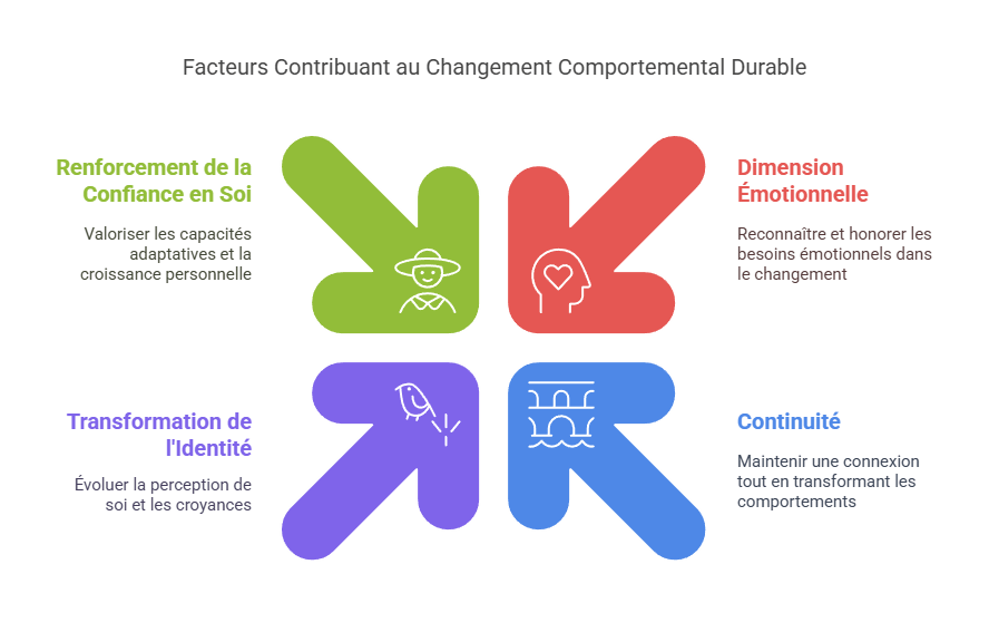 Facteursparticipantst aux changements