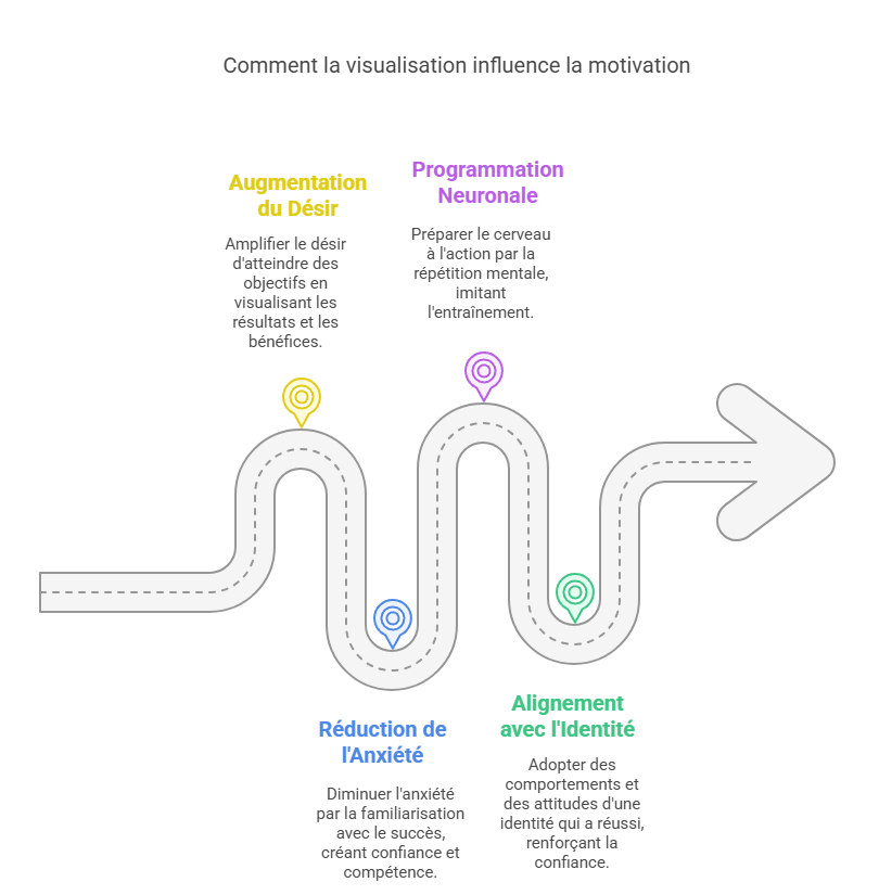 Comment la visualisation influence la motivation