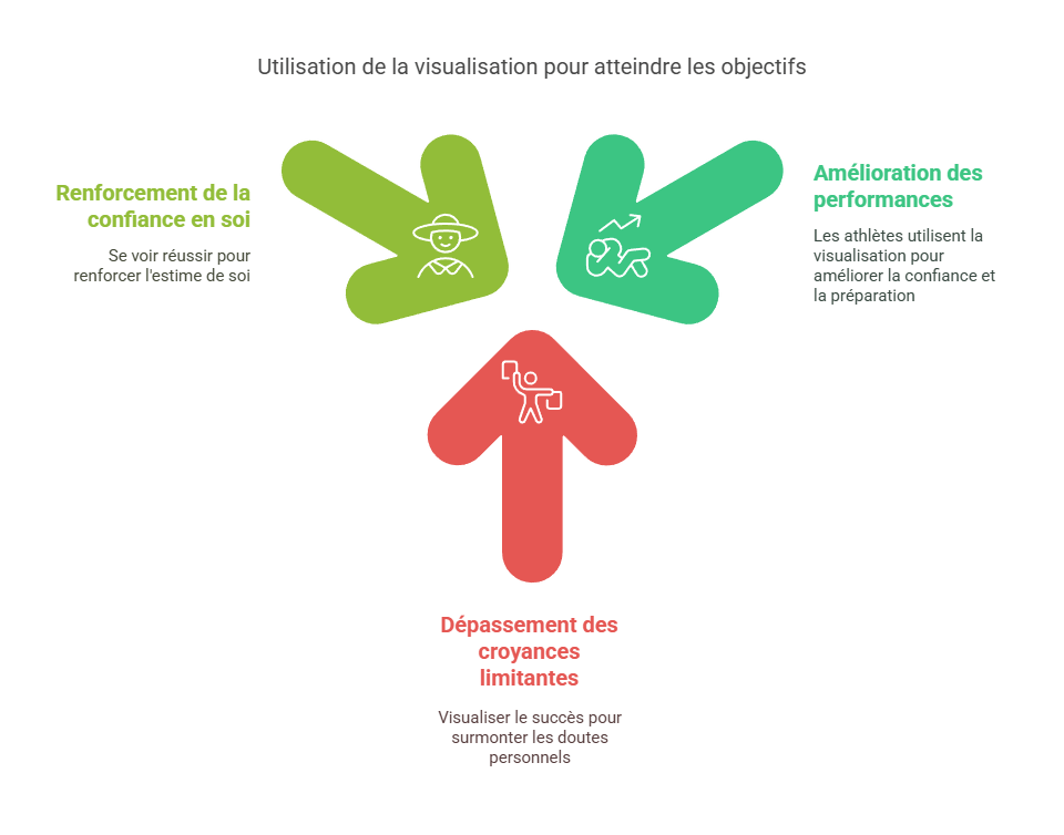 Visualiser pour atteindre son objectif