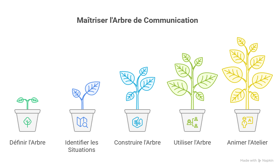 Maîtriser l'Arbre de Communication
