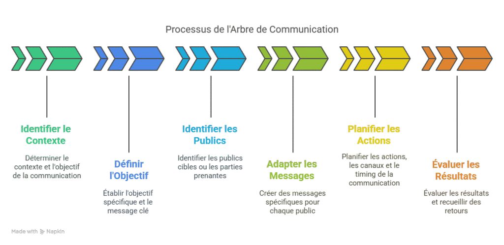 Processus de l'Arbre de Communication