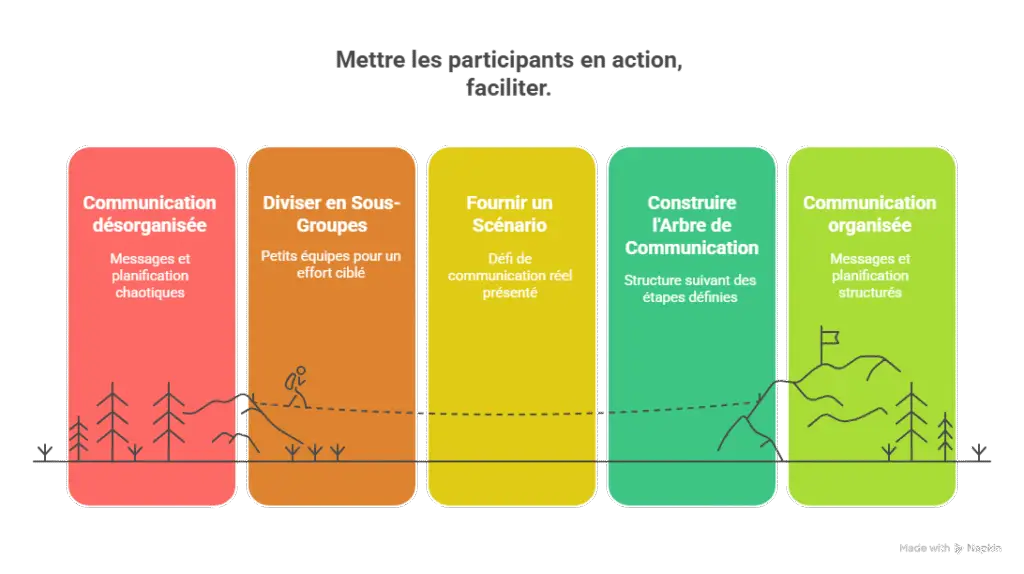 Mettre les participants en action, faciliter.