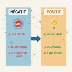 Négatif / Positif