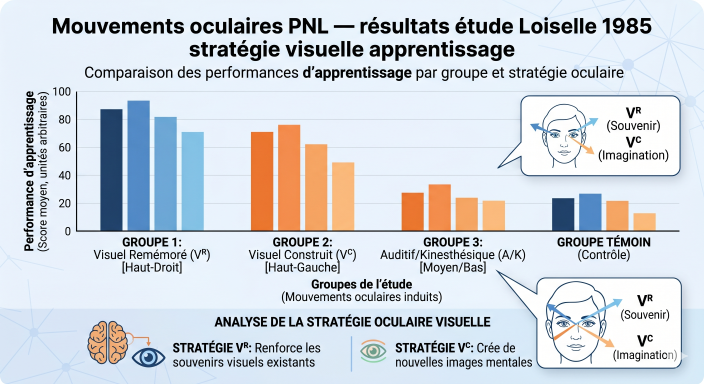 Mouvements oculaires PNL — résultats étude Loiselle 1985 stratégie visuelle apprentissage